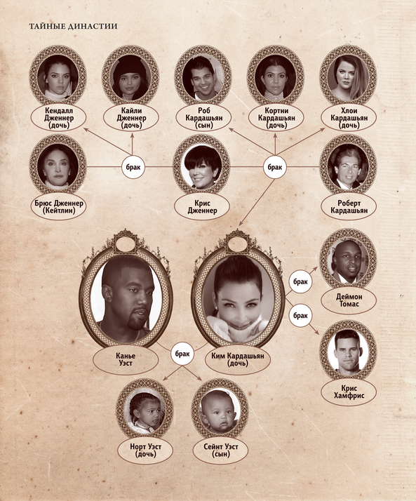 Даже преданные фанаты самого знаменитого клана Америки иногда путаются, кто в нем кем кому приходится. WomanHit.ru восполняет этот пробел