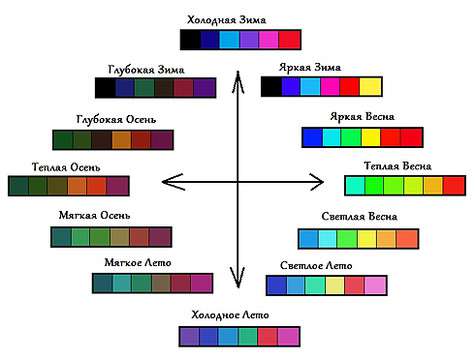 Расширенная таблица цветотипов. Фото: photobucket.com.