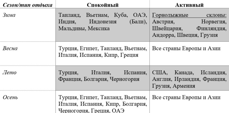 Куда лучше поехать в определенный сезон