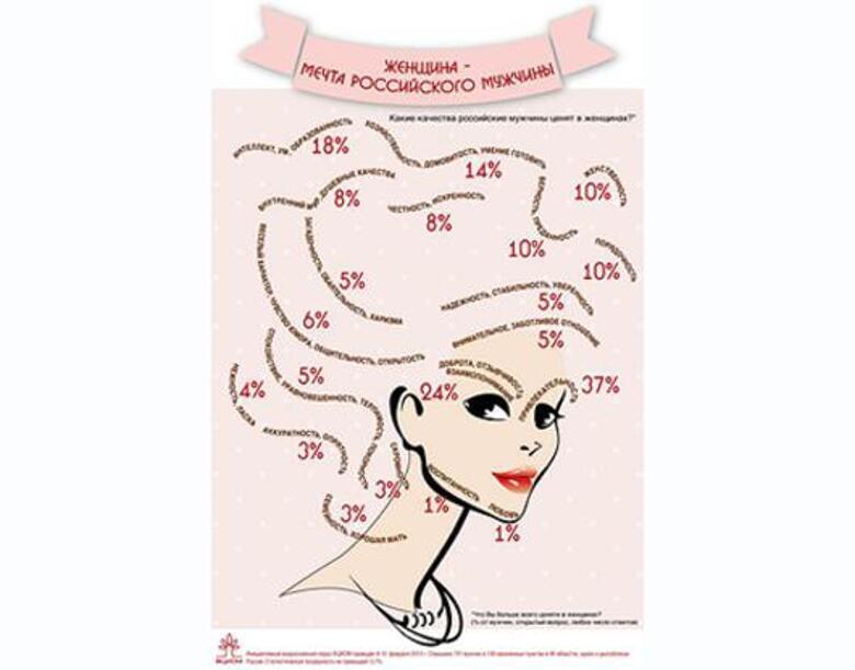 Как же выглядит идеальная женщина? Фото: wciom.ru.